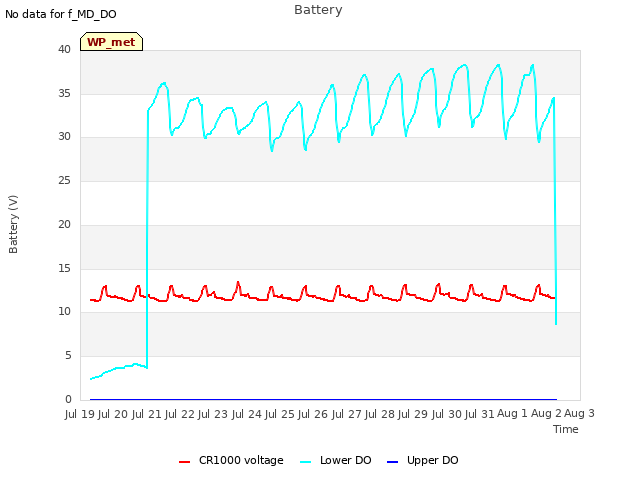 plot of Battery