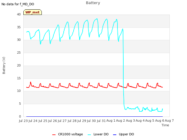 plot of Battery