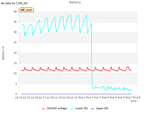 plot of Battery