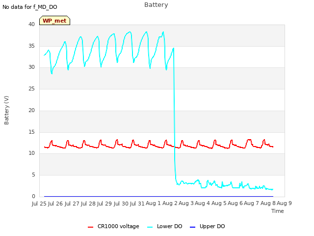 plot of Battery