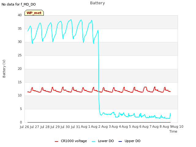 plot of Battery