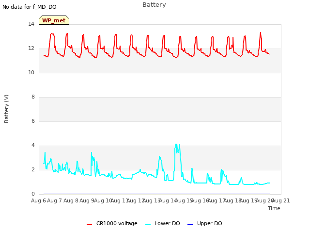 plot of Battery