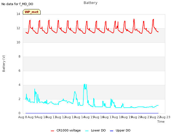 plot of Battery