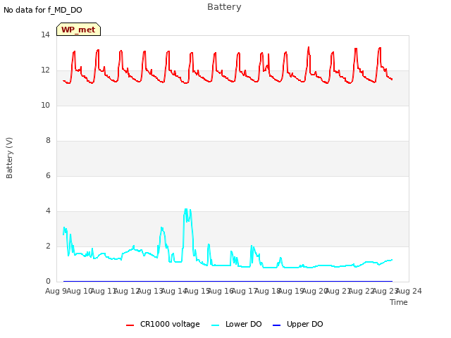 plot of Battery