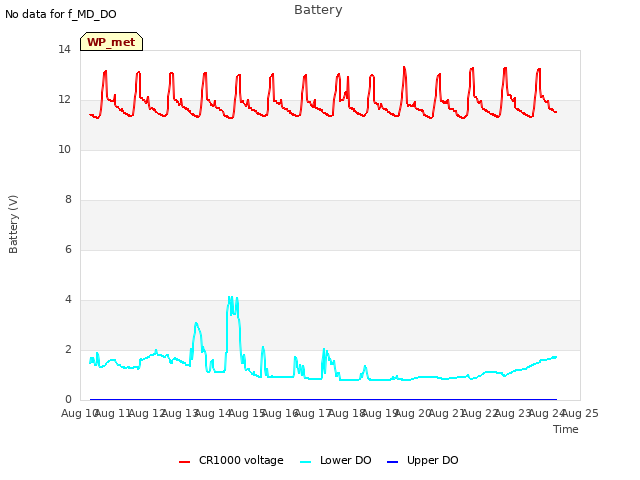 plot of Battery