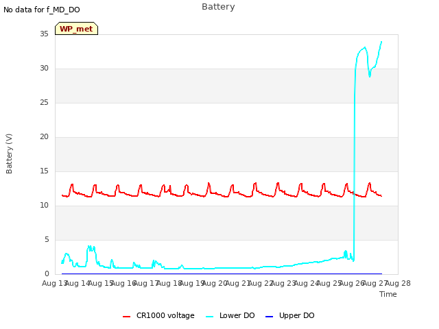 plot of Battery