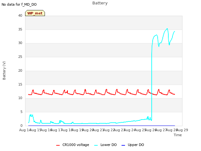 plot of Battery