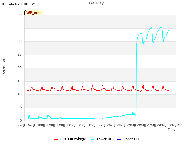 plot of Battery