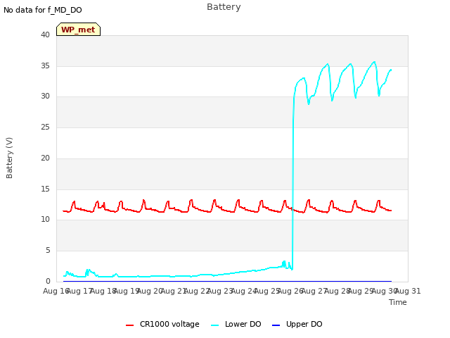 plot of Battery