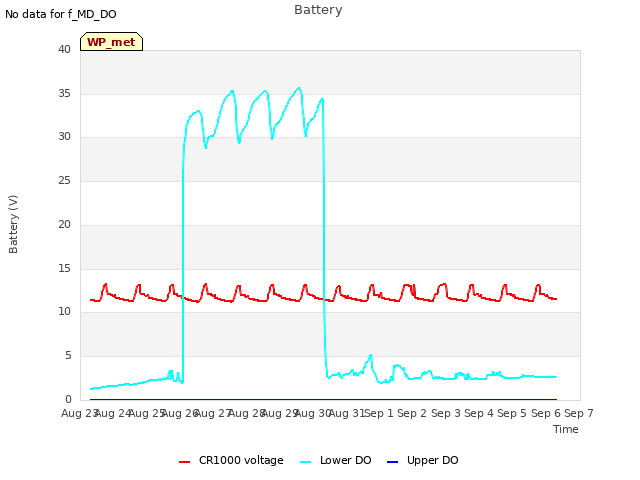 plot of Battery