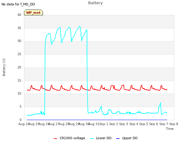 plot of Battery