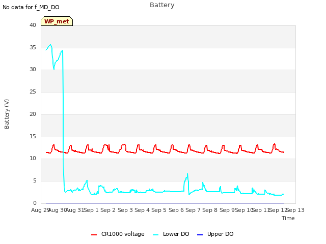 plot of Battery