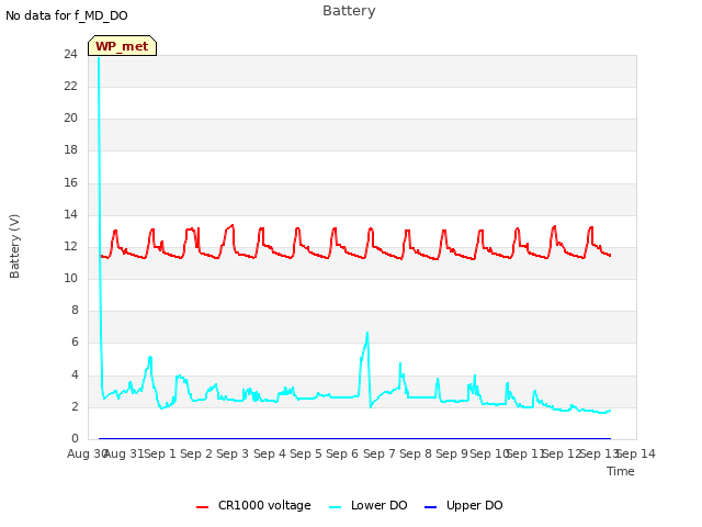 plot of Battery