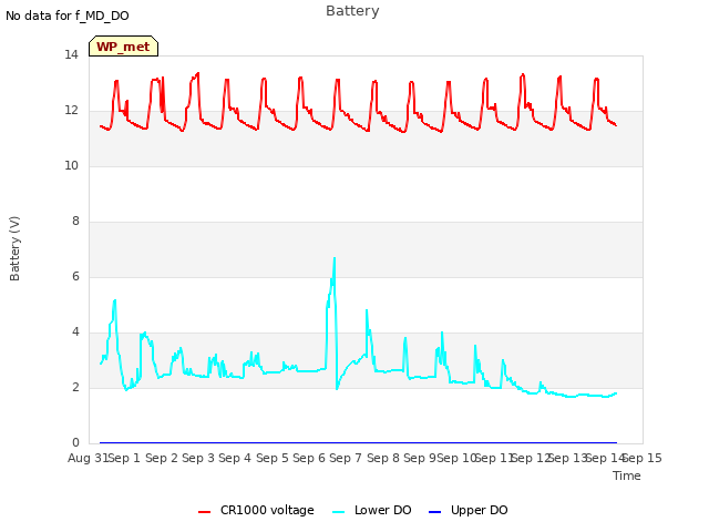 plot of Battery