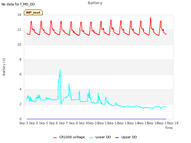 plot of Battery