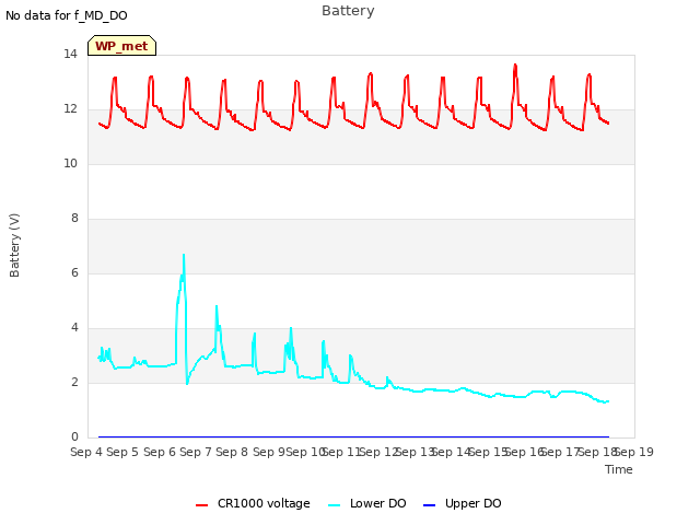 plot of Battery