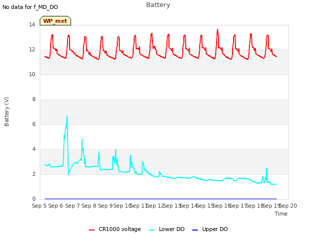 plot of Battery