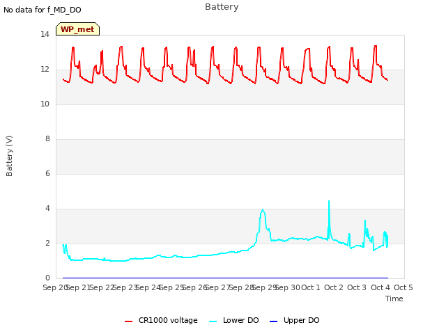 plot of Battery