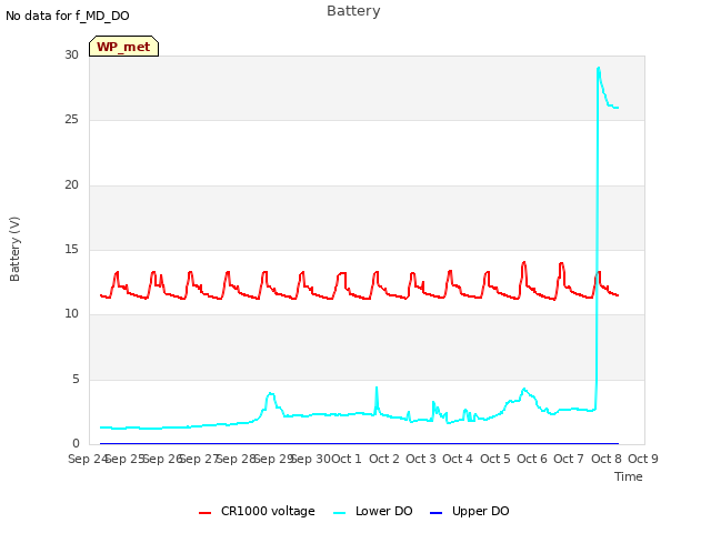 plot of Battery