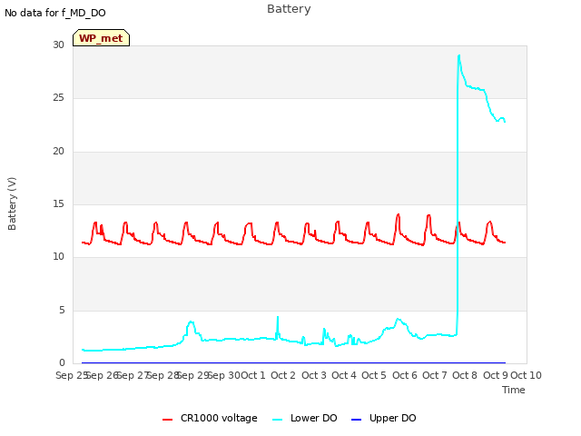 plot of Battery