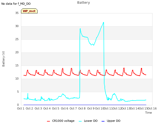 plot of Battery