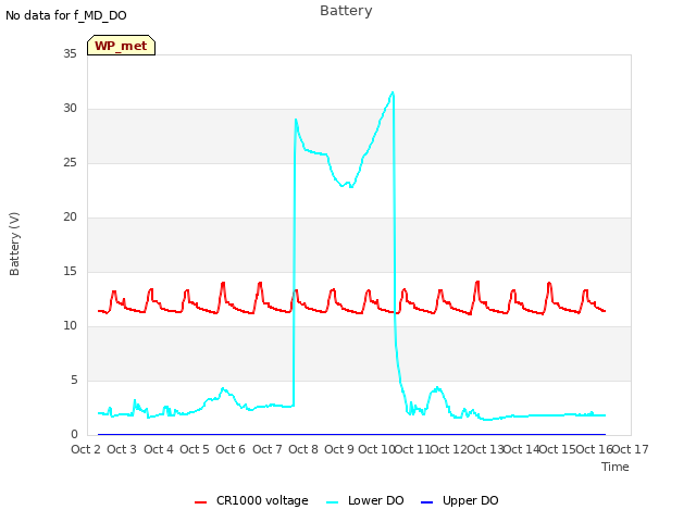 plot of Battery