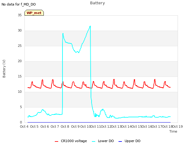 plot of Battery