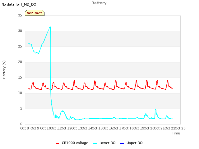 plot of Battery