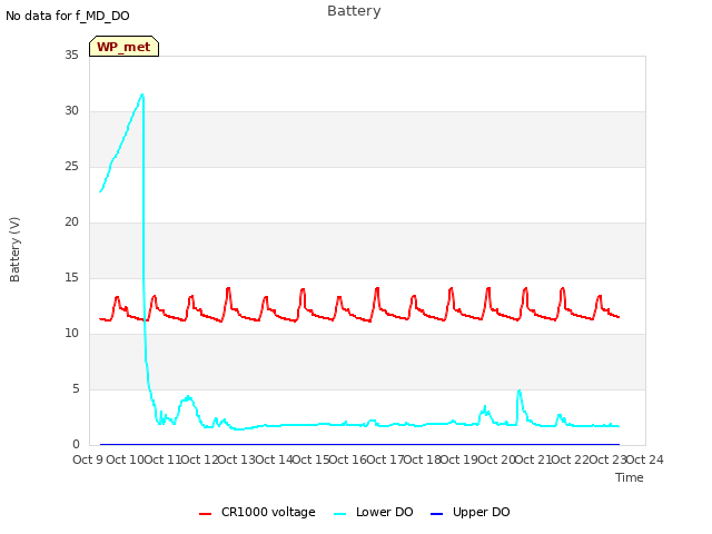 plot of Battery