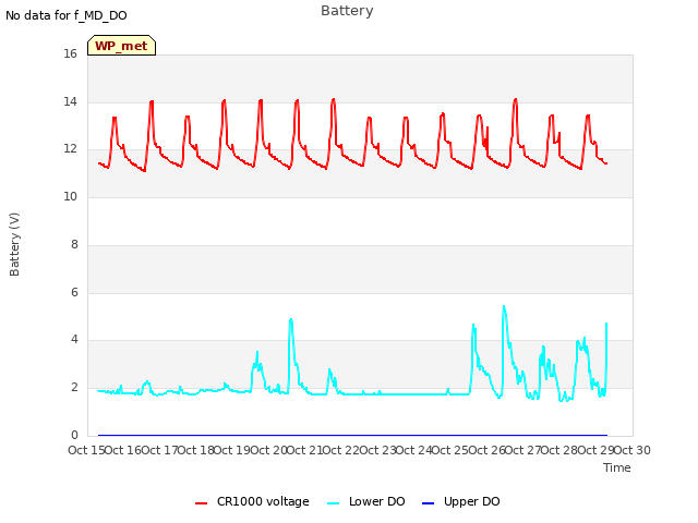 plot of Battery