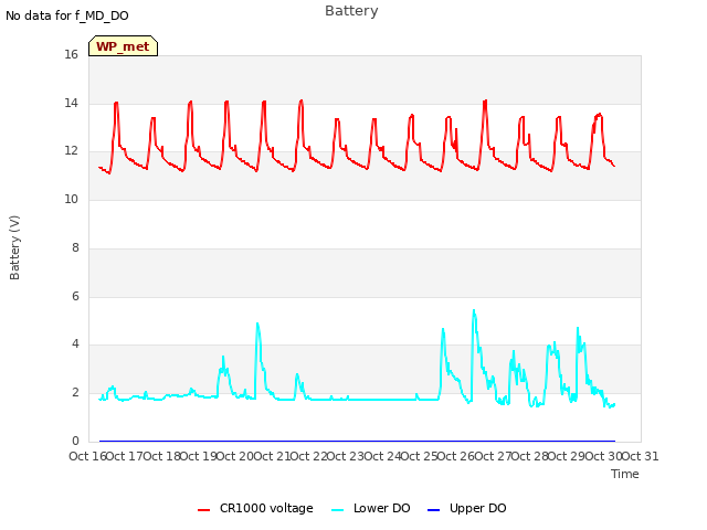 plot of Battery