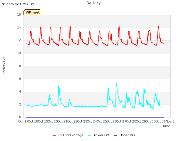 plot of Battery