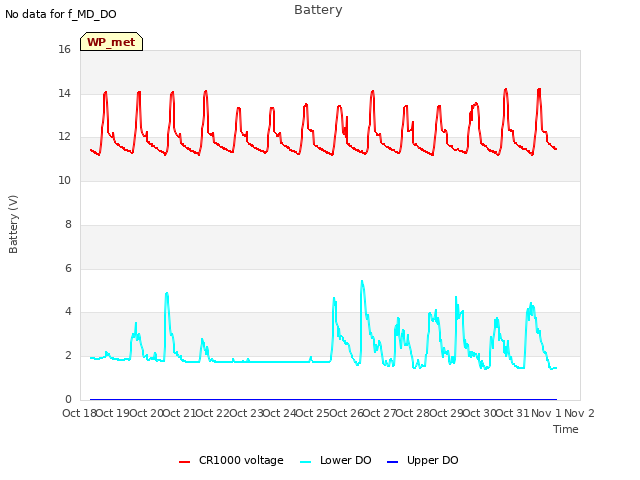 plot of Battery