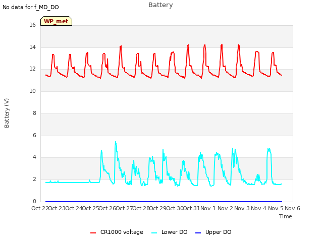 plot of Battery