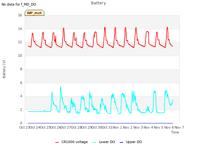 plot of Battery