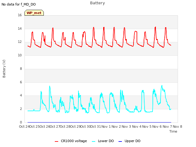 plot of Battery