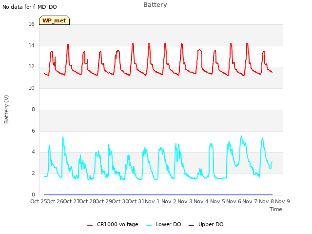plot of Battery