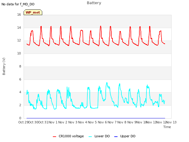 plot of Battery