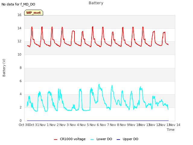 plot of Battery