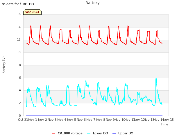 plot of Battery