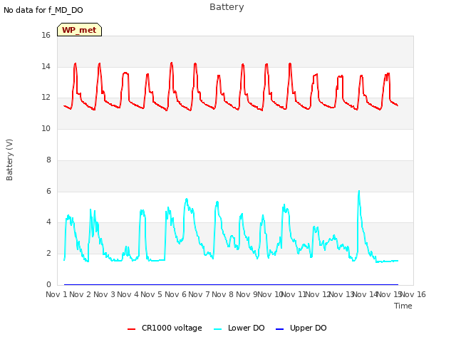 plot of Battery