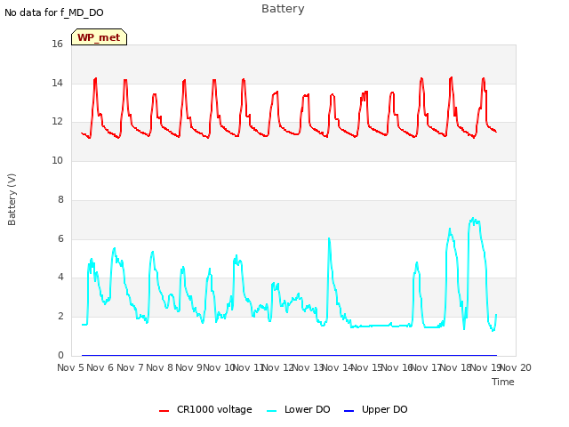 plot of Battery