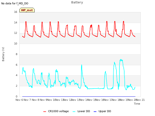 plot of Battery