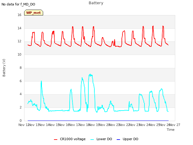 plot of Battery