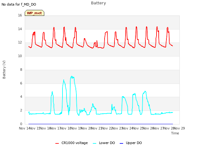 plot of Battery