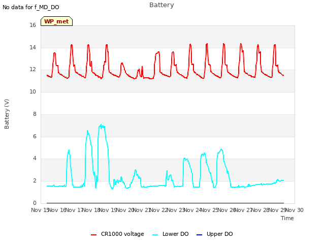 plot of Battery