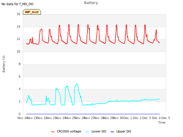 plot of Battery