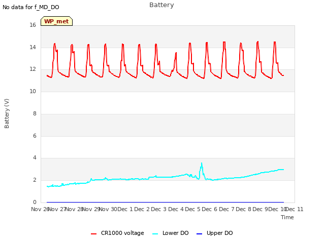 plot of Battery