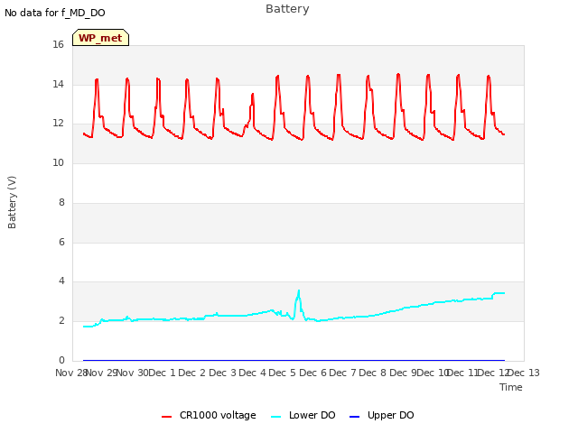 plot of Battery