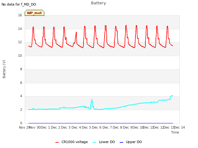 plot of Battery